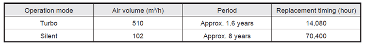 Air purifier replacement schedule
