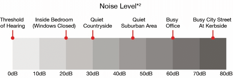 Noise level meter