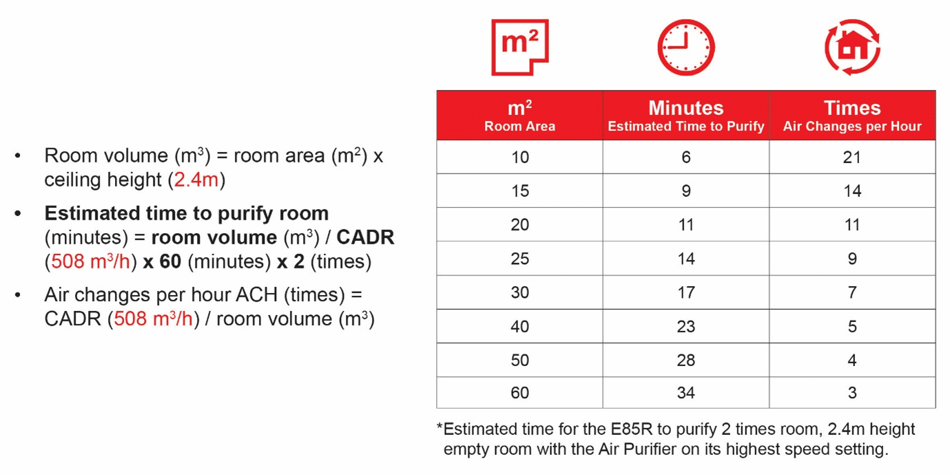 Estimated time to purify room per room area
