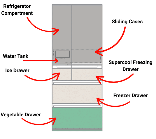 Diagram of the Mitsubishi Electric WX Series fridge showing labelled compartments including refrigerator, sliding cases, water tank, ice drawer, supercool freezing drawer, freezer drawer, and vegetable drawer.