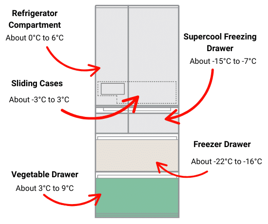 Diagram of Mitsubishi Electric WX Series fridge showing temperature ranges for each compartment: refrigerator (0°C to 6°C), sliding cases (-3°C to 3°C), supercool freezing drawer (-15°C to -7°C), freezer drawer (-22°C to -16°C), and vegetable drawer (3°C to 9°C)