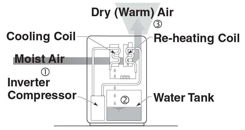 A diagram of how the Mitsubishi Electric Dehumidifier works.