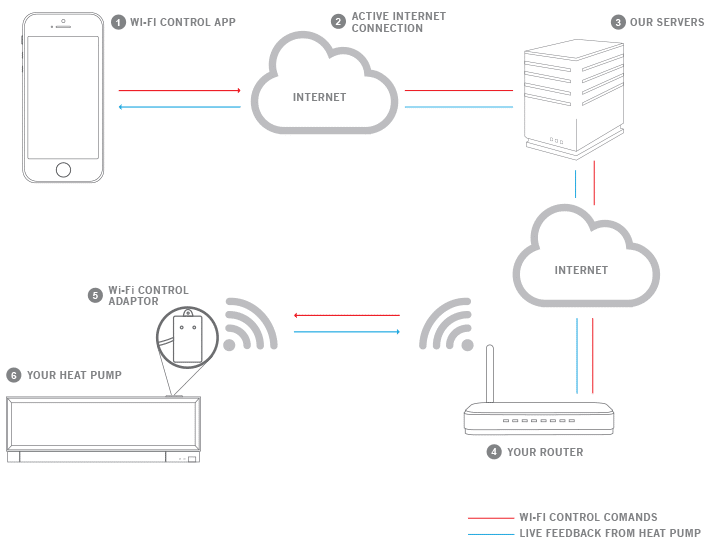 How Wi-Fi Control works.