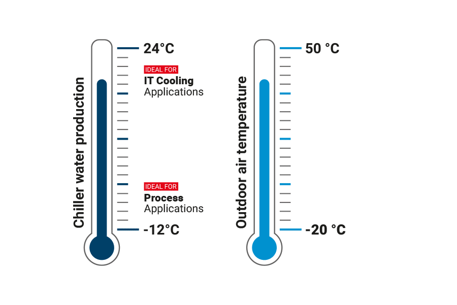 Chilled water for mission critical applications