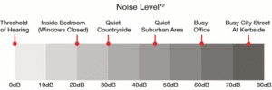 Noise Level Chart