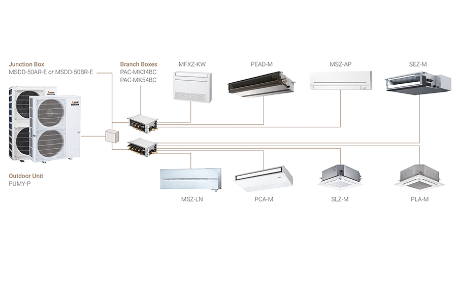 Diagram showing Mitsubishi Electric PUMY-P outdoor unit connected to various compatible indoor units, including wall mounted, ducted, cassette, bulkhead, and floor-standing models through junction and branch boxes.