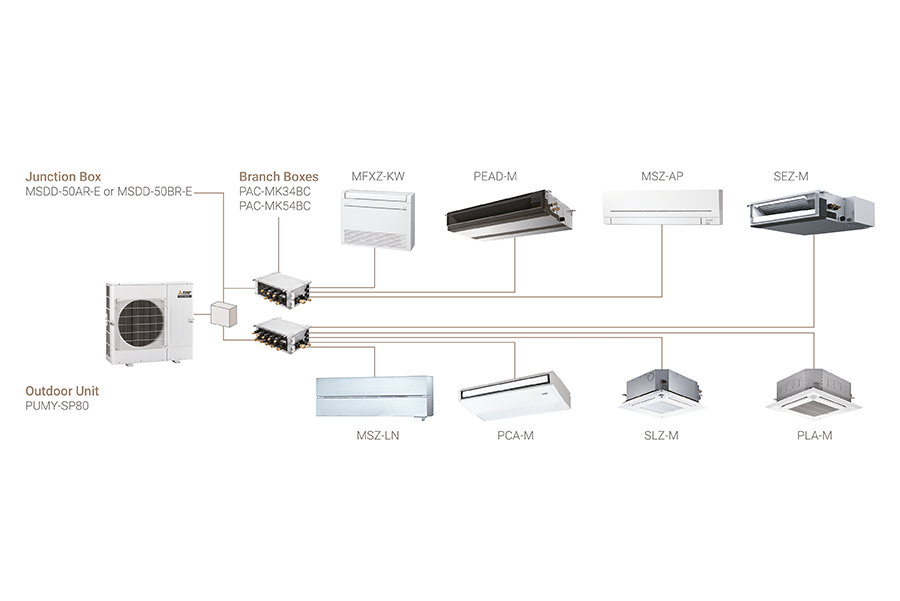 Mitsubishi Electric City Multi PUMY-SP80 VRF outdoor unit connected to various compatible indoor units including wall mounted, ducted, cassette, bulkhead, and floor-standing models through junction and branch boxes