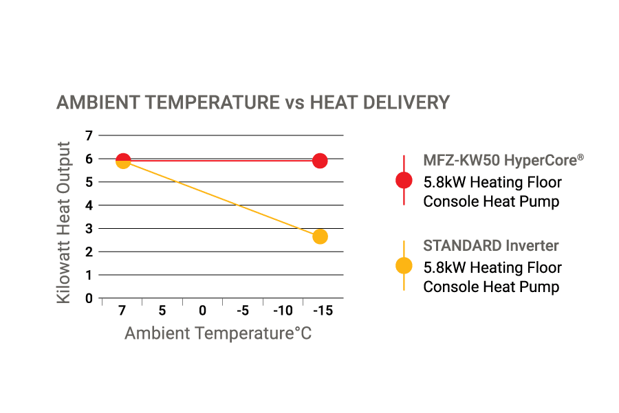 mfz kw50 hypercore vs standard inverter heat delivery chart