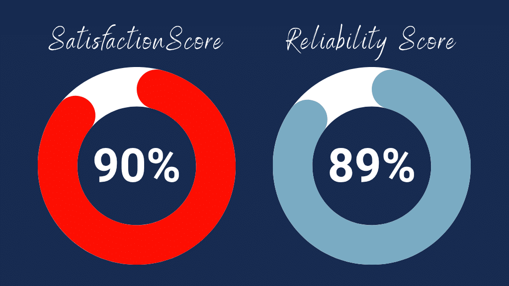 CHOICE Best Brand Fridges satisfaction and reliability scores